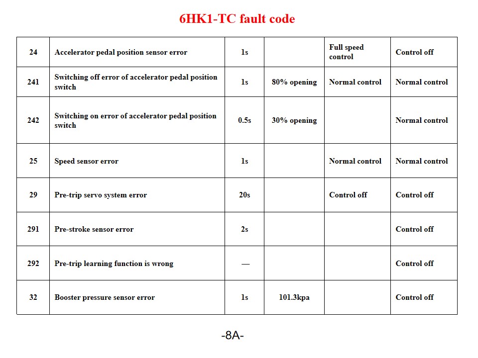 6HK1-TC Fire truck Isuzu engine fault code 6HK1-TC Fire truck Isuzu engine fault code