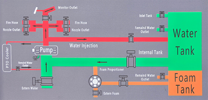 fire trucks Piping System Configuration fire trucks Piping System Configuration